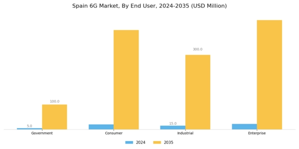 Spain 6G Market Segment Image 3