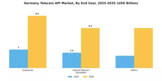 Germany Telecom API Market Segment Image 0