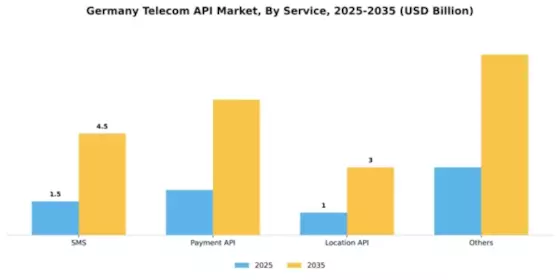 Germany Telecom API Market Segment Image 1