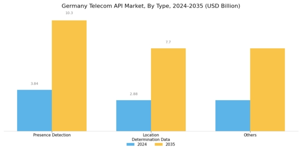 Germany Telecom API Market Segment Image 0