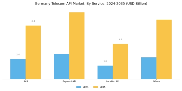 Germany Telecom API Market Segment Image 1