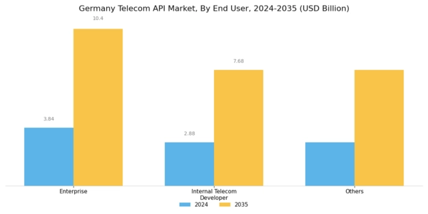Germany Telecom API Market Segment Image 2