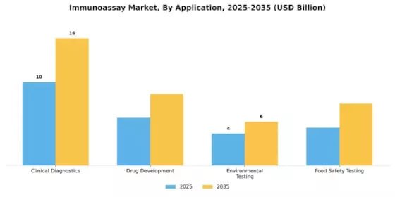 Immunoassay Market Segment Image 0