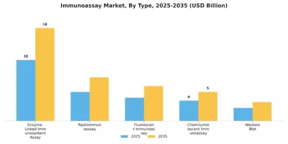 Immunoassay Market Segment Image 3