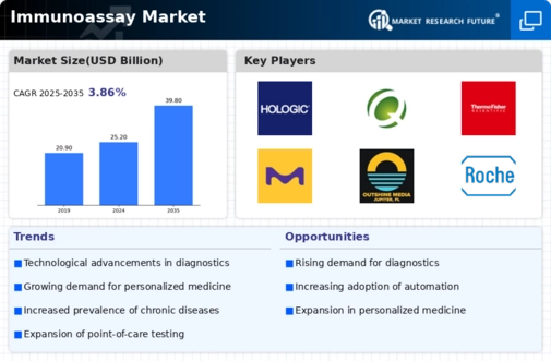 Immunoassay Market Infographic