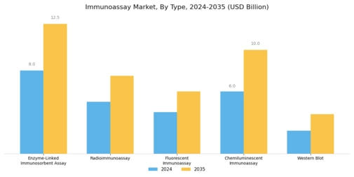 Immunoassay Market Segment Image 0