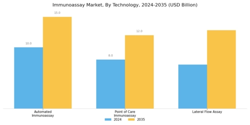 Immunoassay Market Segment Image 1