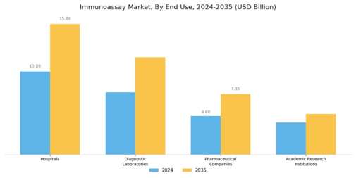 Immunoassay Market Segment Image 3
