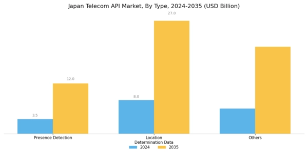 Japan Telecom API Market Segment Image 0