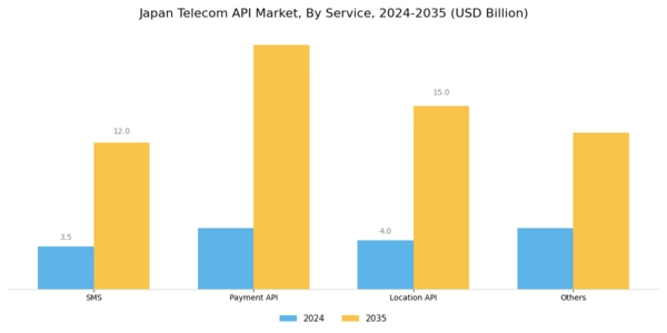 Japan Telecom API Market Segment Image 1