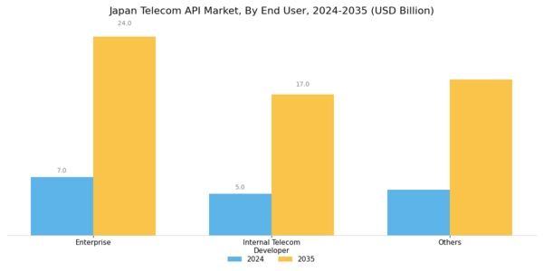 Japan Telecom API Market Segment Image 2