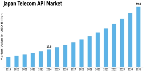 Japan Telecom API Market Size
