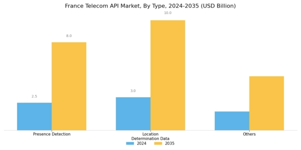 France Telecom API Market Segment Image 0