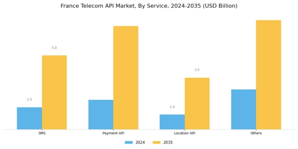 France Telecom API Market Segment Image 1