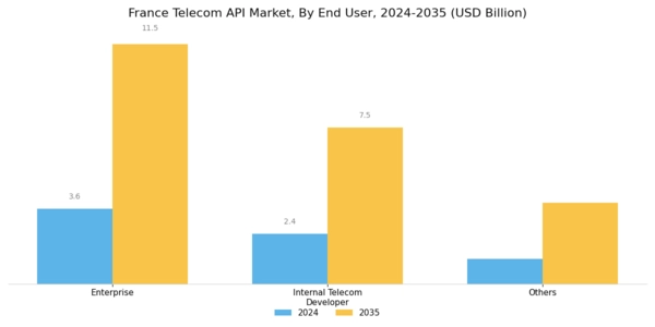 France Telecom API Market Segment Image 2