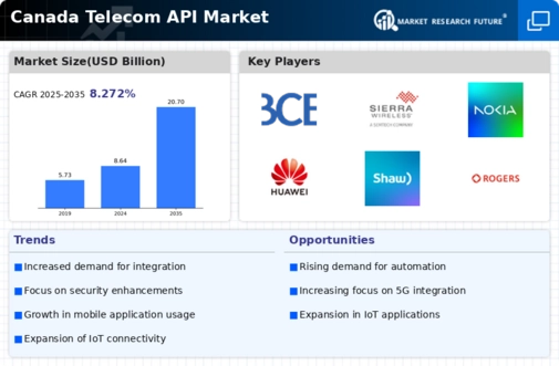 Canada Telecom API Market Infographic