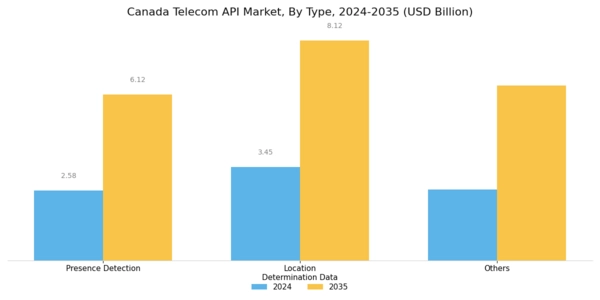 Canada Telecom API Market Segment Image 0