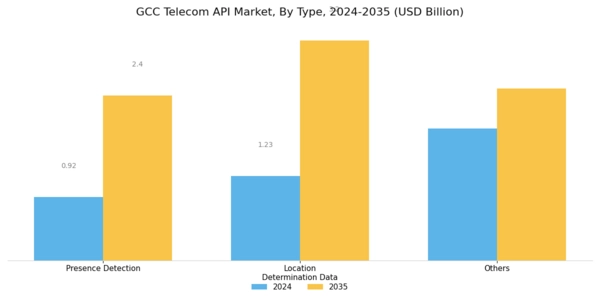 GCC Telecom API Market Segment Image 0