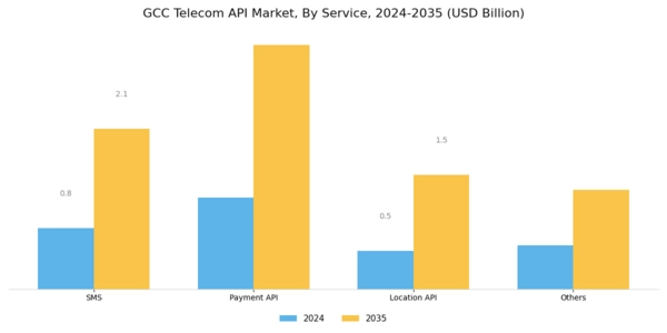 GCC Telecom API Market Segment Image 1