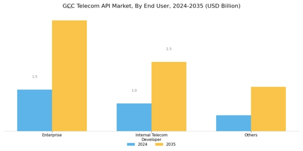 GCC Telecom API Market Segment Image 2