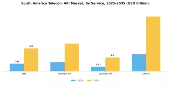 South America Telecom API Market Segment Image 1