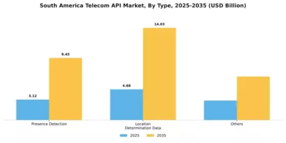 South America Telecom API Market Segment Image 2