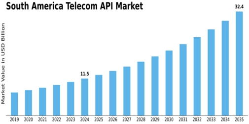 South America Telecom API Market Size