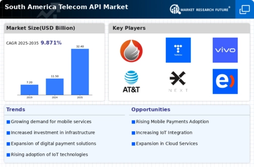 South America Telecom API Market Infographic