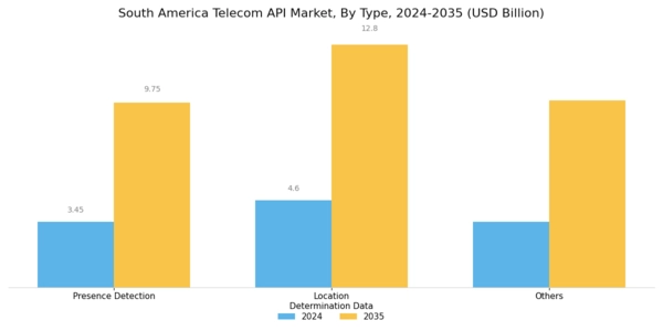 South America Telecom API Market Segment Image 0