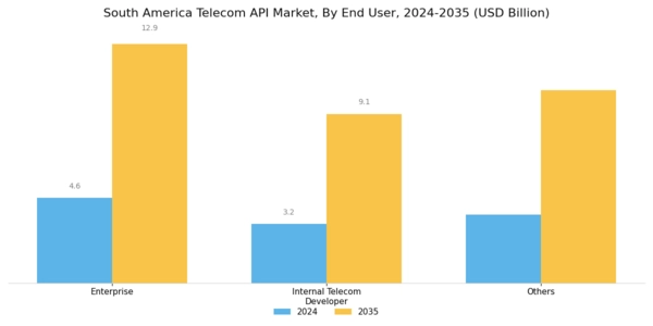 South America Telecom API Market Segment Image 2