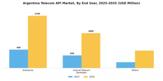 Argentina Telecom API Market Segment Image 0