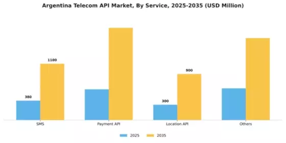Argentina Telecom API Market Segment Image 1