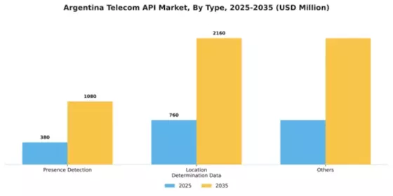Argentina Telecom API Market Segment Image 2