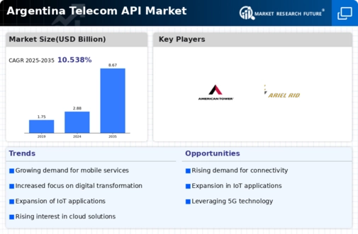 Argentina Telecom API Market Infographic