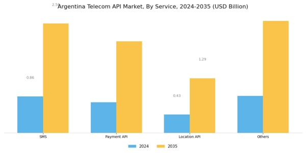 Argentina Telecom API Market Segment Image 1