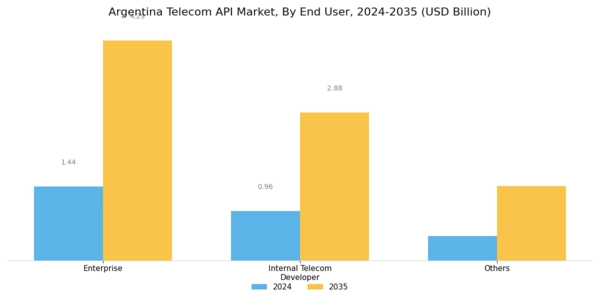 Argentina Telecom API Market Segment Image 2