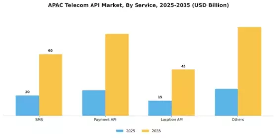 APAC Telecom API Market Segment Image 1