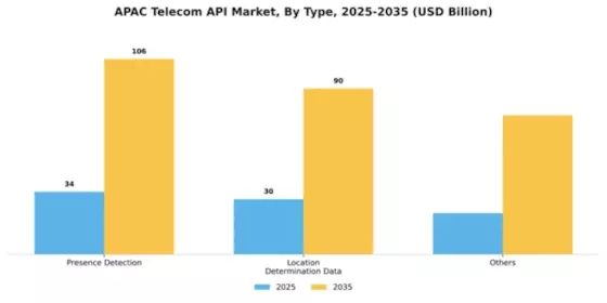 APAC Telecom API Market Segment Image 2