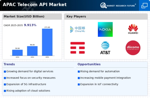 APAC Telecom API Market Infographic