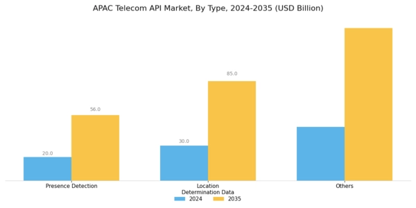 APAC Telecom API Market Segment Image 0
