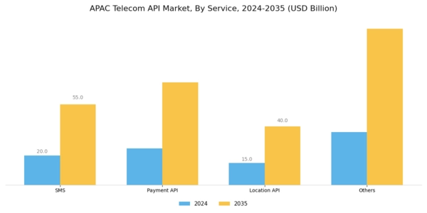 APAC Telecom API Market Segment Image 1