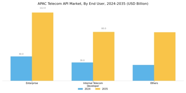 APAC Telecom API Market Segment Image 2