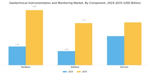 Geotechnical Instrumentation Monitoring Market Segment Image 0
