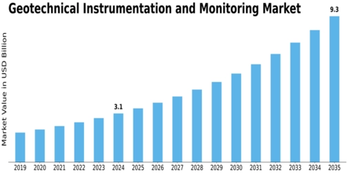 Geotechnical Instrumentation Monitoring Market Size