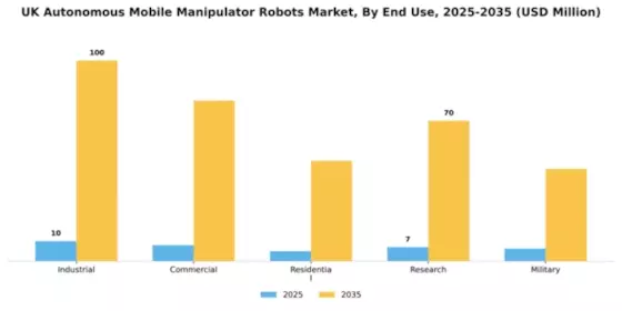 UK Autonomous Mobile Manipulator Robots Market Segment Image 1