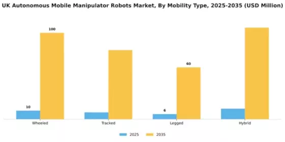 UK Autonomous Mobile Manipulator Robots Market Segment Image 2