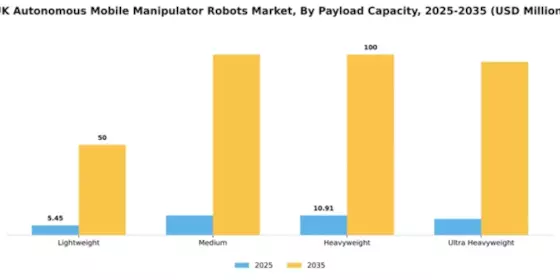 UK Autonomous Mobile Manipulator Robots Market Segment Image 3