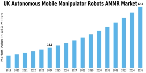 UK Autonomous Mobile Manipulator Robots Market Size