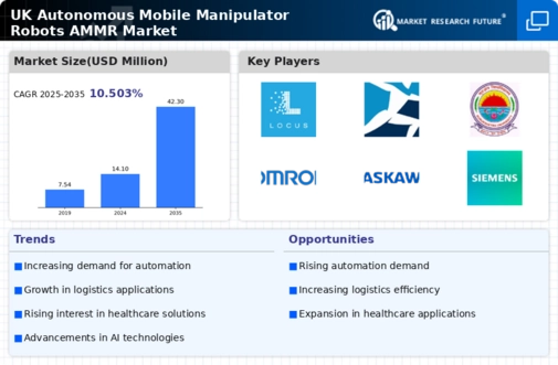 UK Autonomous Mobile Manipulator Robots Market Infographic
