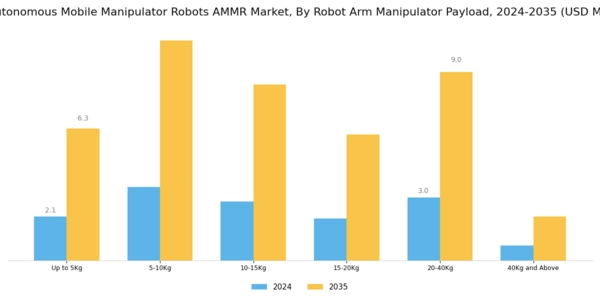 UK Autonomous Mobile Manipulator Robots Market Segment Image 0